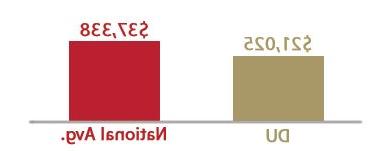 DU学生毕业时的平均贷款债务图表